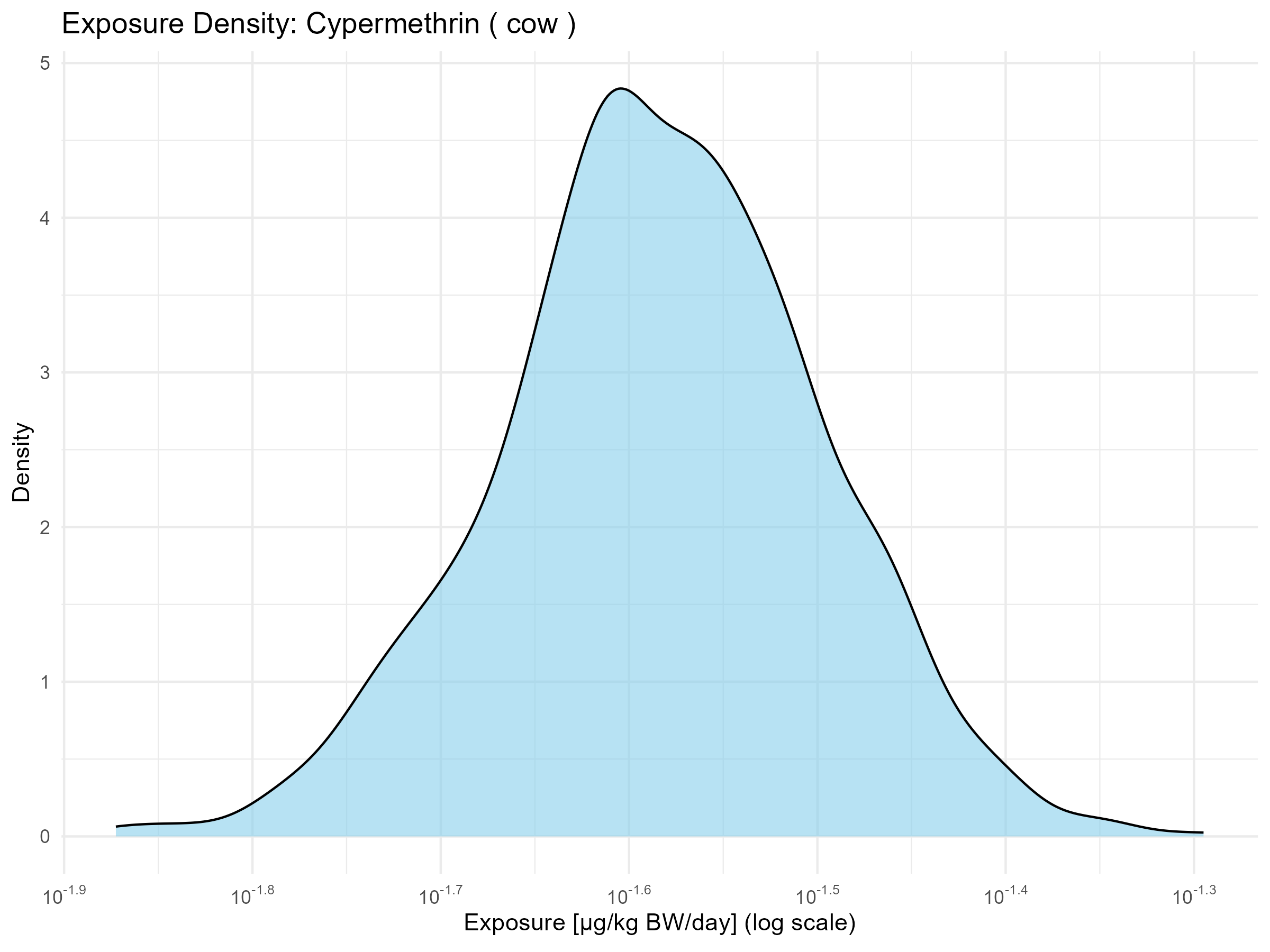 Example: the exposure density of cow to Cypermethrin example: the exposure density of cow to Cypermethrin