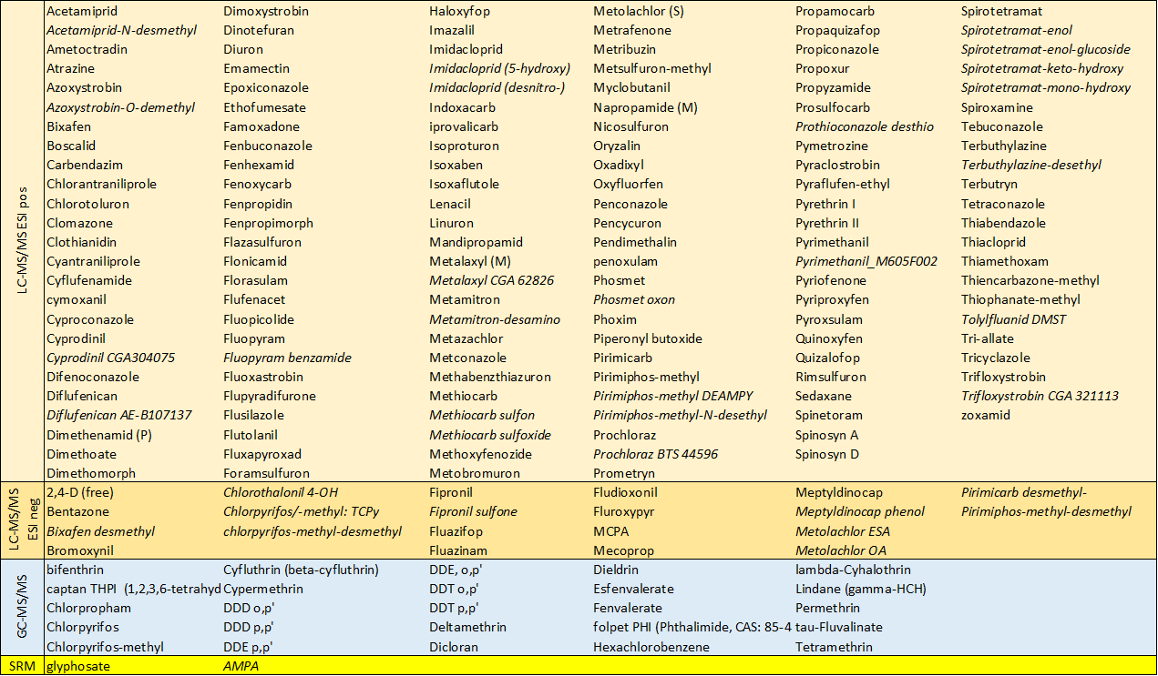 The list of analyzed substances